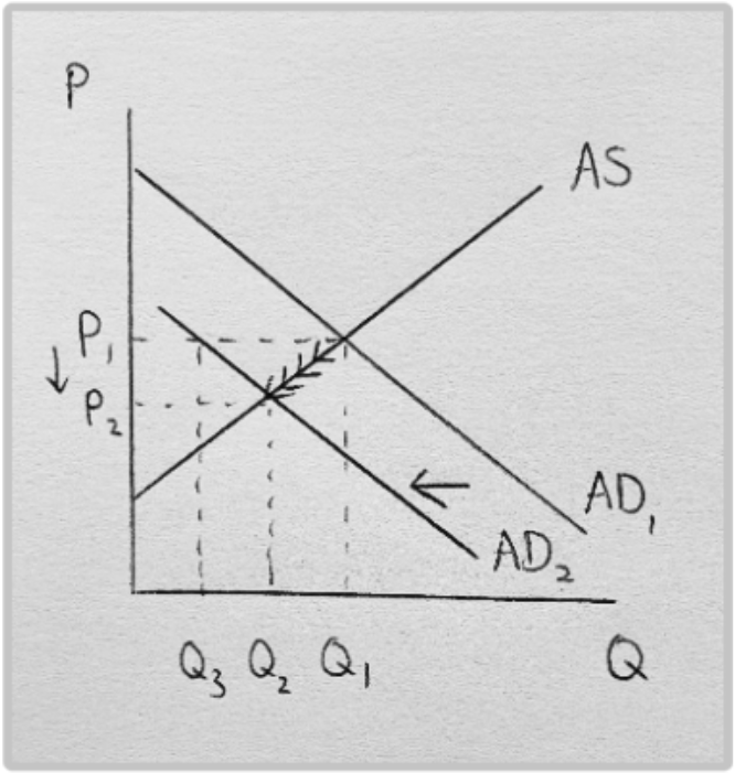 A graph illustrating a shift in the Aggregate Demand curve